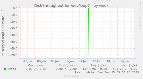 Disk throughput for /dev/loop7
