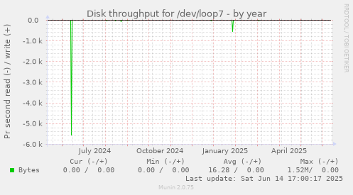 Disk throughput for /dev/loop7