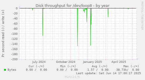 Disk throughput for /dev/loop8