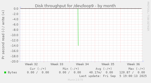 Disk throughput for /dev/loop9
