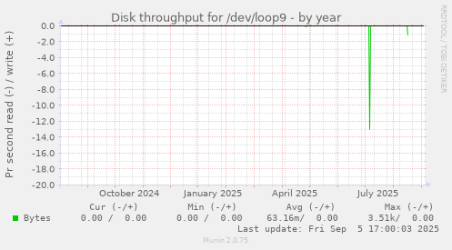 Disk throughput for /dev/loop9