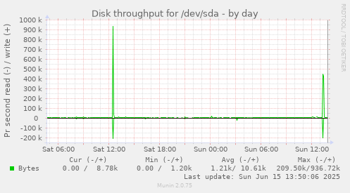 daily graph