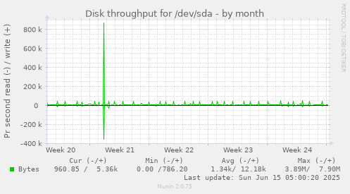 Disk throughput for /dev/sda