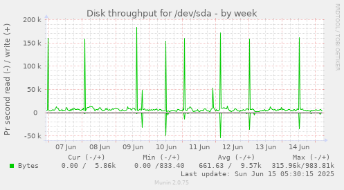 Disk throughput for /dev/sda