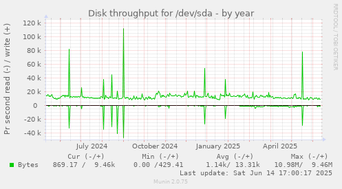 Disk throughput for /dev/sda