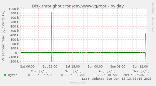 daily graph