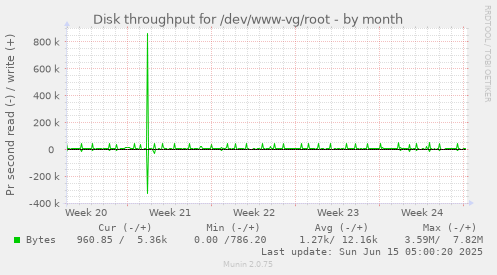 Disk throughput for /dev/www-vg/root