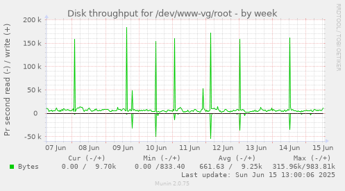 Disk throughput for /dev/www-vg/root