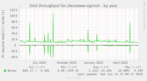 Disk throughput for /dev/www-vg/root