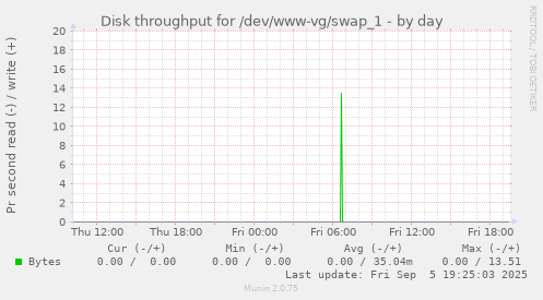 Disk throughput for /dev/www-vg/swap_1
