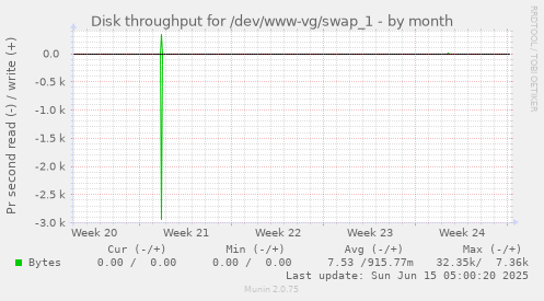 Disk throughput for /dev/www-vg/swap_1