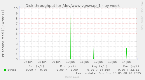 Disk throughput for /dev/www-vg/swap_1
