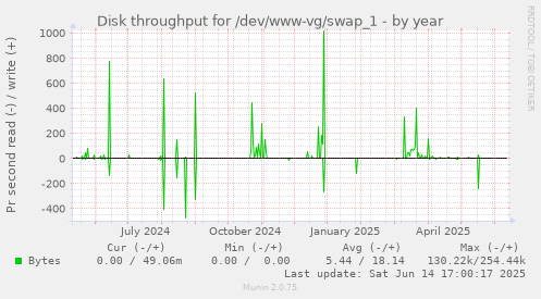 Disk throughput for /dev/www-vg/swap_1