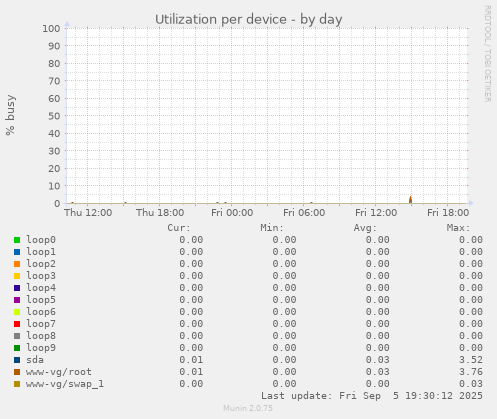 Utilization per device