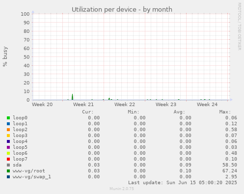Utilization per device