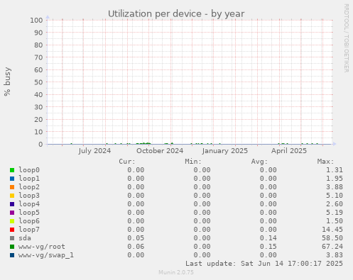 Utilization per device