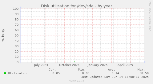 Disk utilization for /dev/sda
