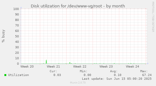 Disk utilization for /dev/www-vg/root