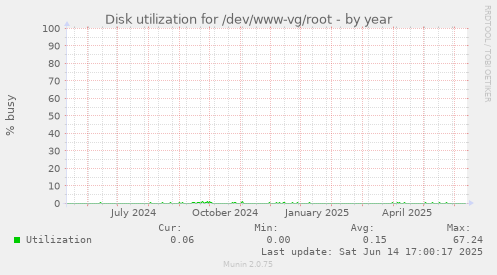 Disk utilization for /dev/www-vg/root