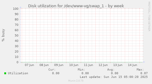 Disk utilization for /dev/www-vg/swap_1