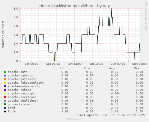 Hosts blacklisted by fail2ban