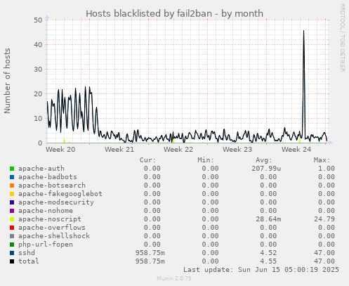 Hosts blacklisted by fail2ban