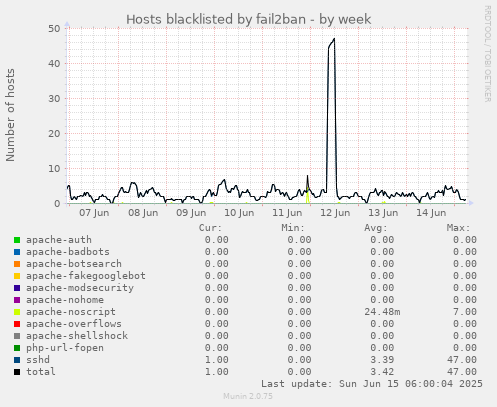 Hosts blacklisted by fail2ban