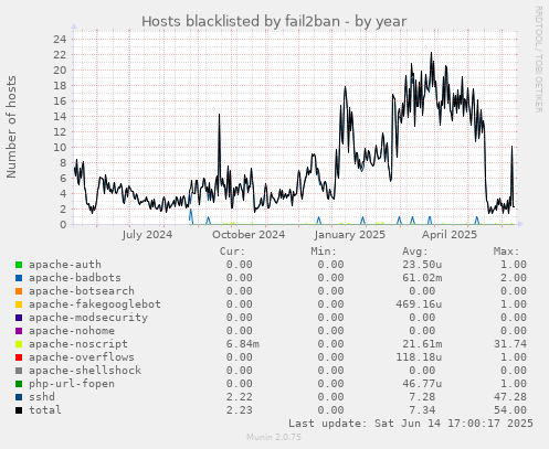 Hosts blacklisted by fail2ban