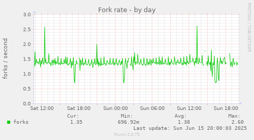 daily graph