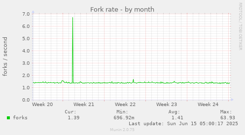 Fork rate
