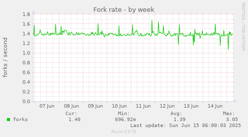Fork rate