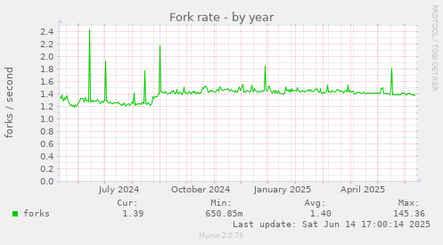 yearly graph