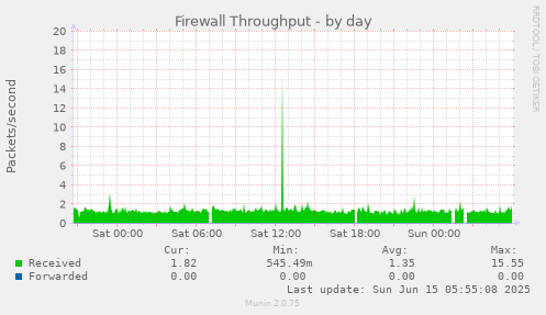 Firewall Throughput