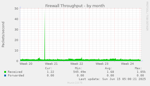 Firewall Throughput
