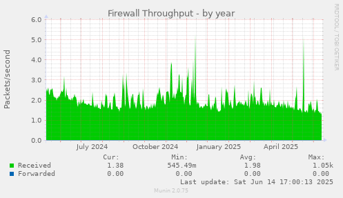 Firewall Throughput