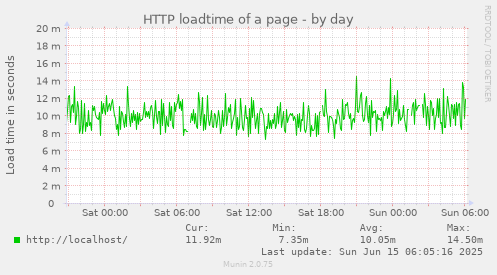 HTTP loadtime of a page