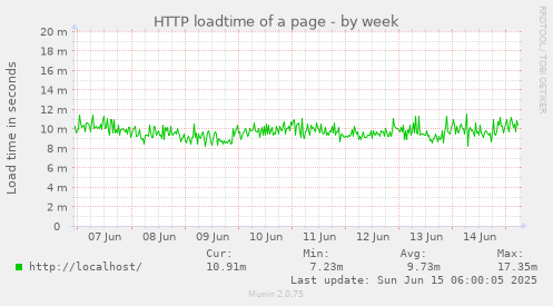 HTTP loadtime of a page