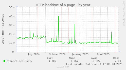 HTTP loadtime of a page