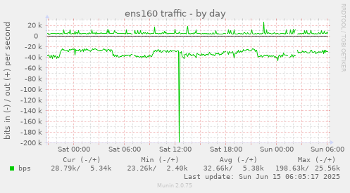 ens160 traffic