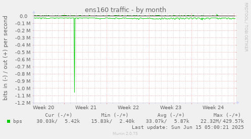 ens160 traffic
