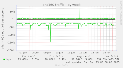 ens160 traffic