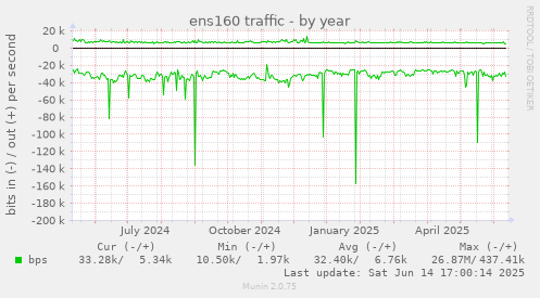 ens160 traffic