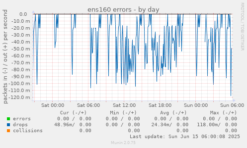 ens160 errors