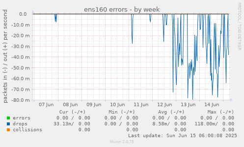 ens160 errors