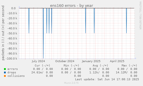ens160 errors