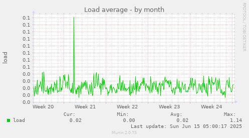 Load average