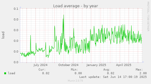 Load average