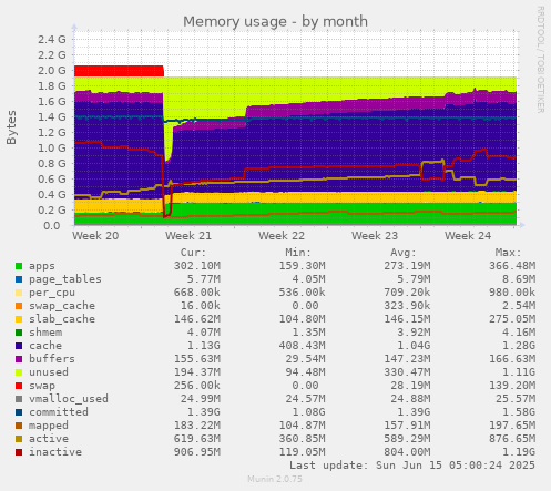 Memory usage