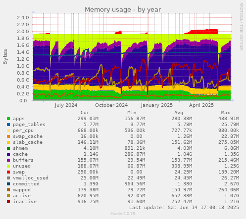 Memory usage