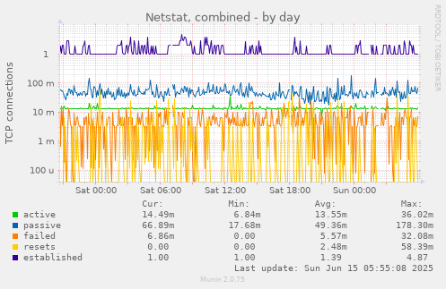 Netstat, combined